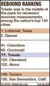 Toledo ranks in middle on recovery